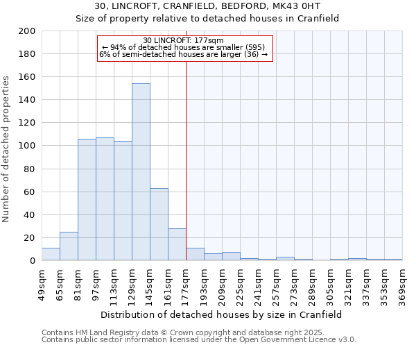 30, LINCROFT, CRANFIELD, BEDFORD, MK43 0HT: Size of property relative to detached houses houses in Cranfield