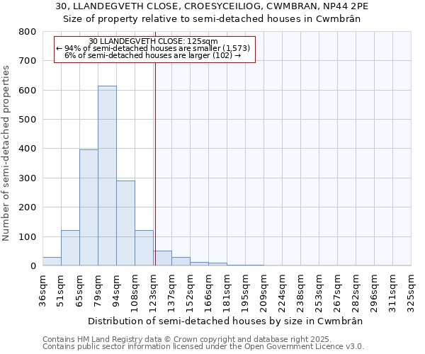 30, LLANDEGVETH CLOSE, CROESYCEILIOG, CWMBRAN, NP44 2PE: Size of property relative to semi-detached houses houses in Cwmbrân