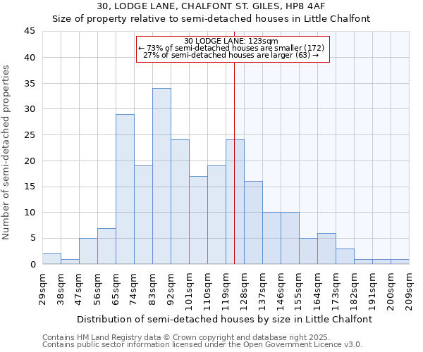 30, LODGE LANE, CHALFONT ST. GILES, HP8 4AF: Size of property relative to semi-detached houses houses in Little Chalfont