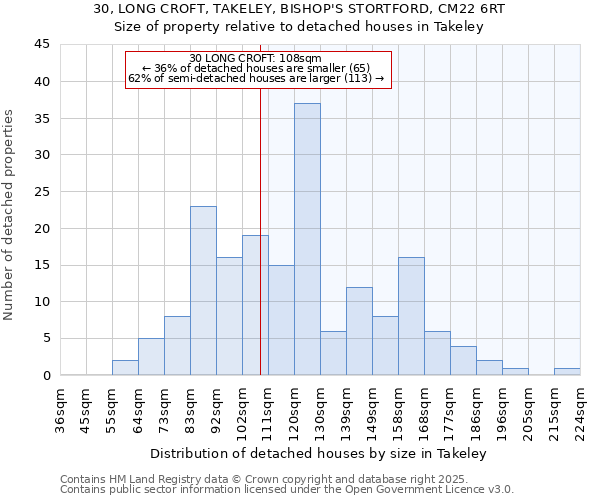30, LONG CROFT, TAKELEY, BISHOP'S STORTFORD, CM22 6RT: Size of property relative to detached houses houses in Takeley