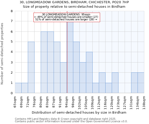 30, LONGMEADOW GARDENS, BIRDHAM, CHICHESTER, PO20 7HP: Size of property relative to semi-detached houses houses in Birdham