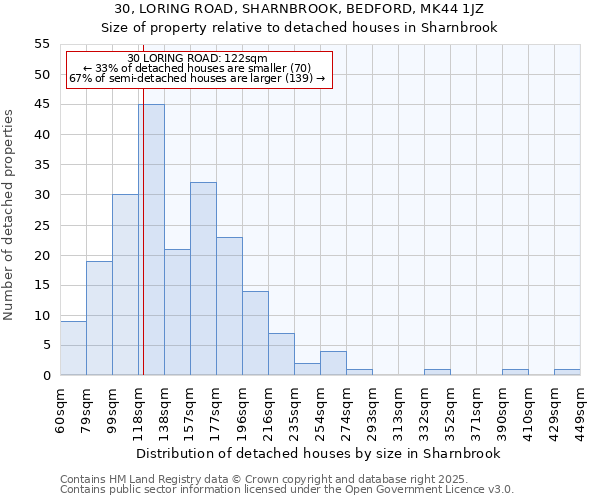 30, LORING ROAD, SHARNBROOK, BEDFORD, MK44 1JZ: Size of property relative to detached houses houses in Sharnbrook