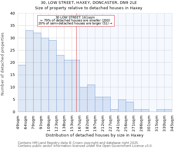 30, LOW STREET, HAXEY, DONCASTER, DN9 2LE: Size of property relative to detached houses houses in Haxey