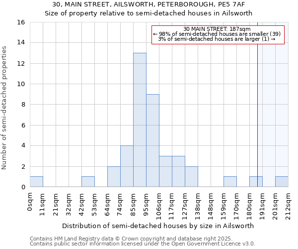 30, MAIN STREET, AILSWORTH, PETERBOROUGH, PE5 7AF: Size of property relative to semi-detached houses houses in Ailsworth