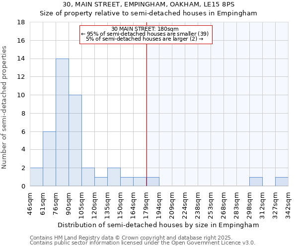 30, MAIN STREET, EMPINGHAM, OAKHAM, LE15 8PS: Size of property relative to semi-detached houses houses in Empingham
