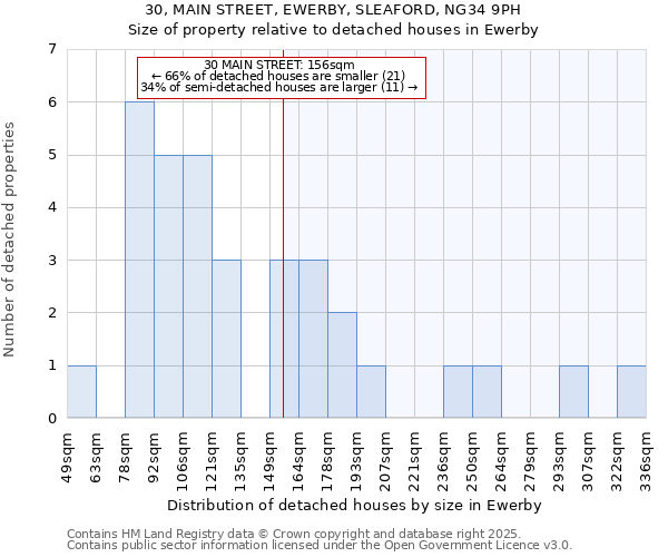 30, MAIN STREET, EWERBY, SLEAFORD, NG34 9PH: Size of property relative to detached houses houses in Ewerby