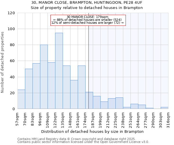30, MANOR CLOSE, BRAMPTON, HUNTINGDON, PE28 4UF: Size of property relative to detached houses houses in Brampton
