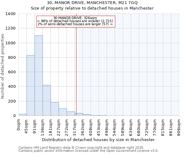 30, MANOR DRIVE, MANCHESTER, M21 7GQ: Size of property relative to detached houses houses in Manchester