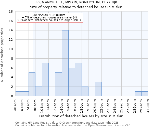 30, MANOR HILL, MISKIN, PONTYCLUN, CF72 8JP: Size of property relative to detached houses houses in Miskin
