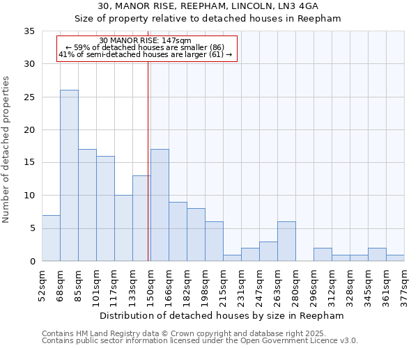 30, MANOR RISE, REEPHAM, LINCOLN, LN3 4GA: Size of property relative to detached houses houses in Reepham