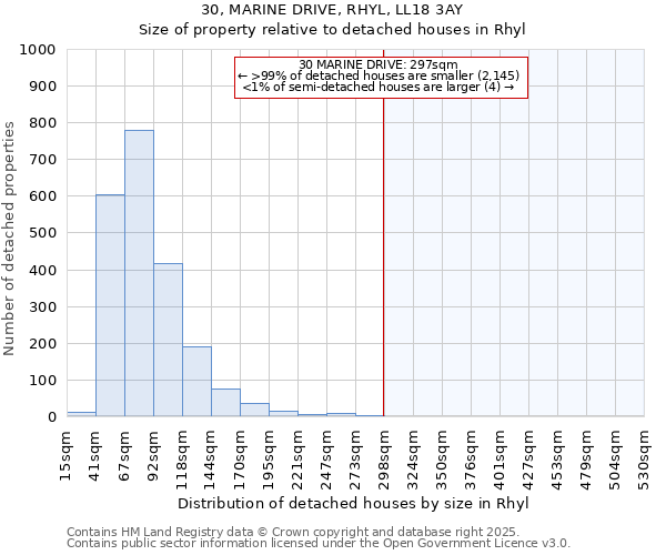 30, MARINE DRIVE, RHYL, LL18 3AY: Size of property relative to detached houses houses in Rhyl