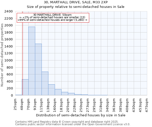 30, MARTHALL DRIVE, SALE, M33 2XP: Size of property relative to semi-detached houses houses in Sale