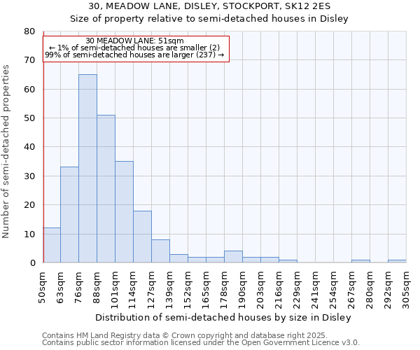30, MEADOW LANE, DISLEY, STOCKPORT, SK12 2ES: Size of property relative to semi-detached houses houses in Disley