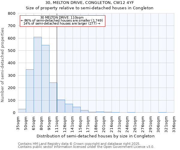 30, MELTON DRIVE, CONGLETON, CW12 4YF: Size of property relative to semi-detached houses houses in Congleton
