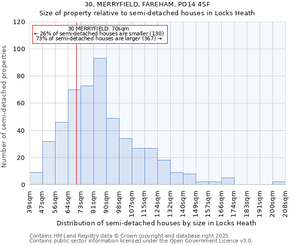30, MERRYFIELD, FAREHAM, PO14 4SF: Size of property relative to semi-detached houses houses in Locks Heath