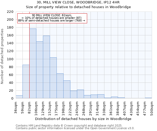 30, MILL VIEW CLOSE, WOODBRIDGE, IP12 4HR: Size of property relative to detached houses houses in Woodbridge