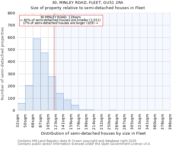 30, MINLEY ROAD, FLEET, GU51 2RA: Size of property relative to semi-detached houses houses in Fleet