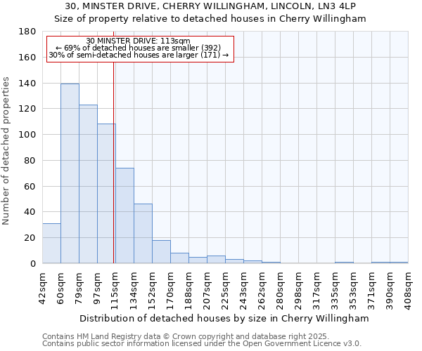 30, MINSTER DRIVE, CHERRY WILLINGHAM, LINCOLN, LN3 4LP: Size of property relative to detached houses houses in Cherry Willingham