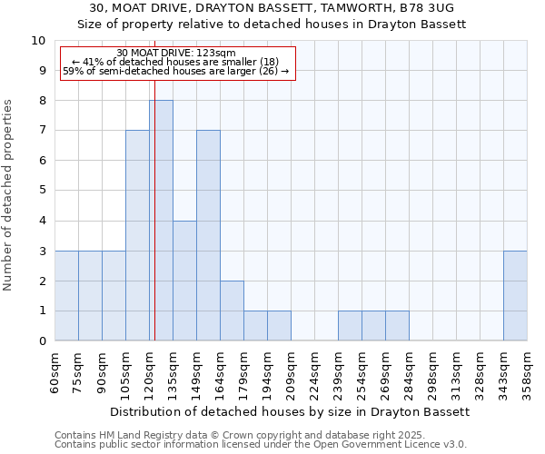 30, MOAT DRIVE, DRAYTON BASSETT, TAMWORTH, B78 3UG: Size of property relative to detached houses houses in Drayton Bassett
