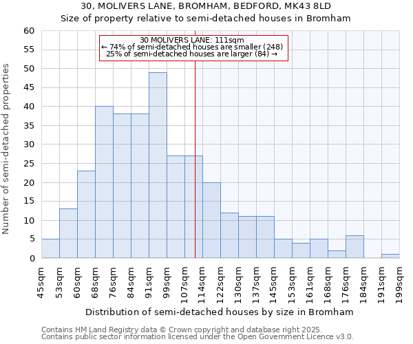 30, MOLIVERS LANE, BROMHAM, BEDFORD, MK43 8LD: Size of property relative to semi-detached houses houses in Bromham