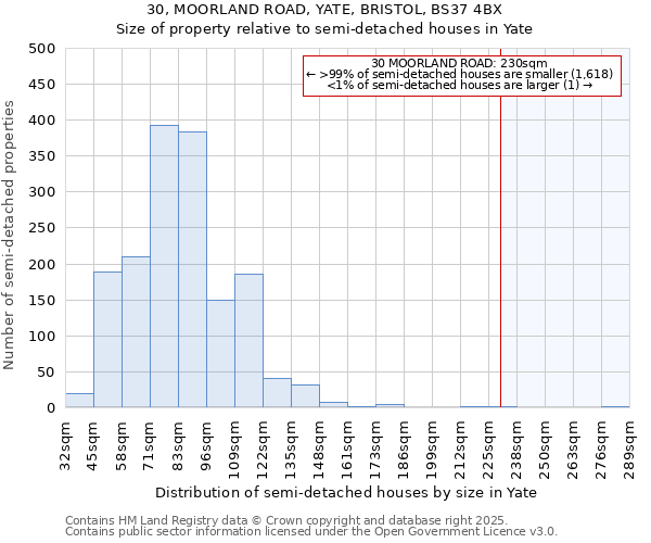 30, MOORLAND ROAD, YATE, BRISTOL, BS37 4BX: Size of property relative to semi-detached houses houses in Yate
