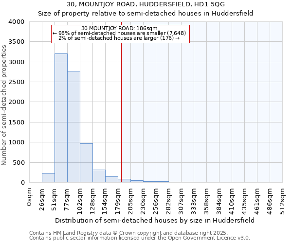 30, MOUNTJOY ROAD, HUDDERSFIELD, HD1 5QG: Size of property relative to semi-detached houses houses in Huddersfield
