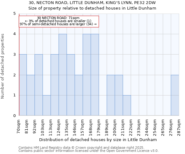 30, NECTON ROAD, LITTLE DUNHAM, KING'S LYNN, PE32 2DW: Size of property relative to detached houses houses in Little Dunham