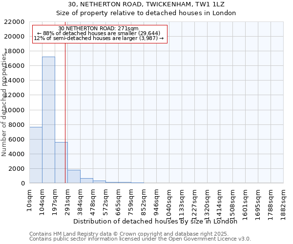 30, NETHERTON ROAD, TWICKENHAM, TW1 1LZ: Size of property relative to detached houses houses in London