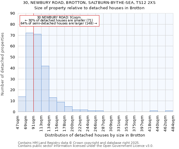 30, NEWBURY ROAD, BROTTON, SALTBURN-BY-THE-SEA, TS12 2XS: Size of property relative to detached houses houses in Brotton