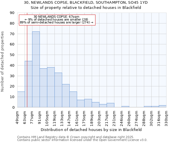30, NEWLANDS COPSE, BLACKFIELD, SOUTHAMPTON, SO45 1YD: Size of property relative to detached houses houses in Blackfield