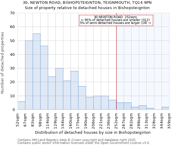 30, NEWTON ROAD, BISHOPSTEIGNTON, TEIGNMOUTH, TQ14 9PN: Size of property relative to detached houses houses in Bishopsteignton