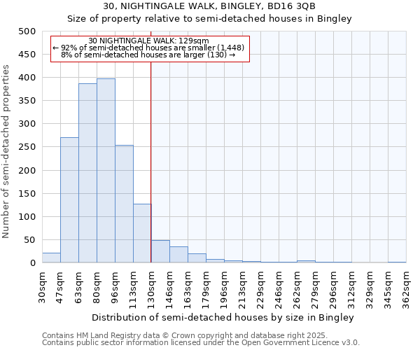 30, NIGHTINGALE WALK, BINGLEY, BD16 3QB: Size of property relative to semi-detached houses houses in Bingley