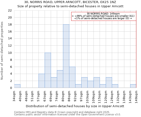 30, NORRIS ROAD, UPPER ARNCOTT, BICESTER, OX25 1NZ: Size of property relative to semi-detached houses houses in Upper Arncott
