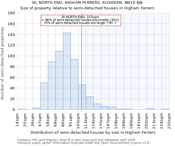 30, NORTH END, HIGHAM FERRERS, RUSHDEN, NN10 8JB: Size of property relative to semi-detached houses houses in Higham Ferrers