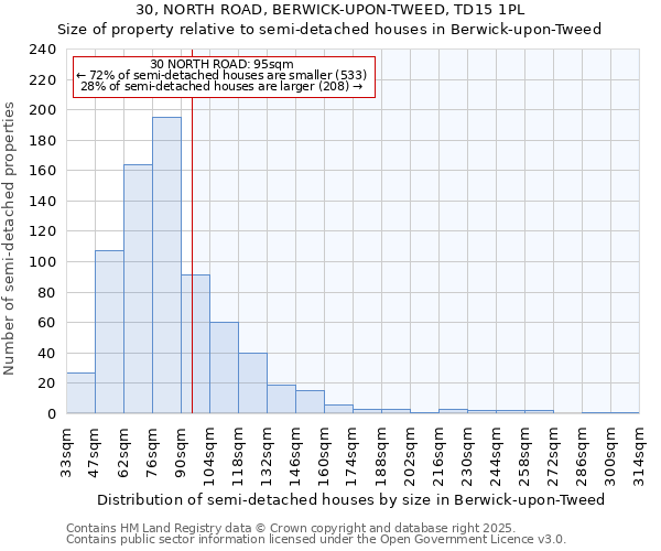 30, NORTH ROAD, BERWICK-UPON-TWEED, TD15 1PL: Size of property relative to semi-detached houses houses in Berwick-upon-Tweed