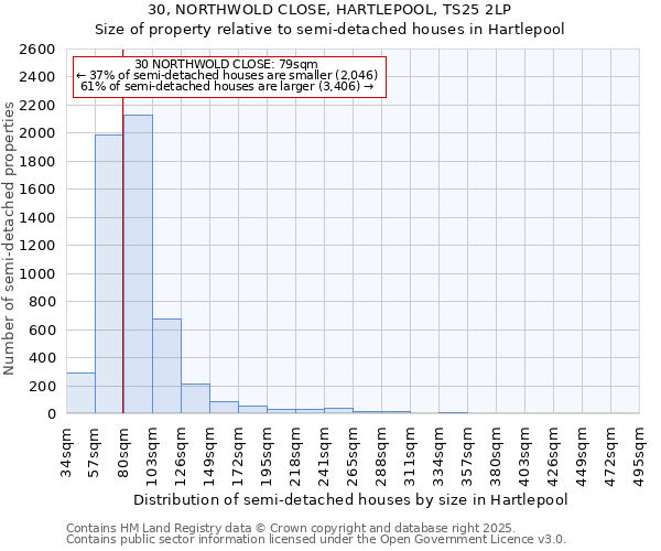 30, NORTHWOLD CLOSE, HARTLEPOOL, TS25 2LP: Size of property relative to semi-detached houses houses in Hartlepool