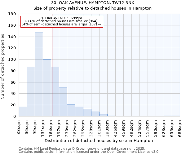 30, OAK AVENUE, HAMPTON, TW12 3NX: Size of property relative to detached houses houses in Hampton