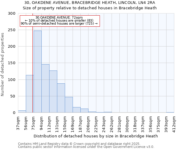 30, OAKDENE AVENUE, BRACEBRIDGE HEATH, LINCOLN, LN4 2RA: Size of property relative to detached houses houses in Bracebridge Heath