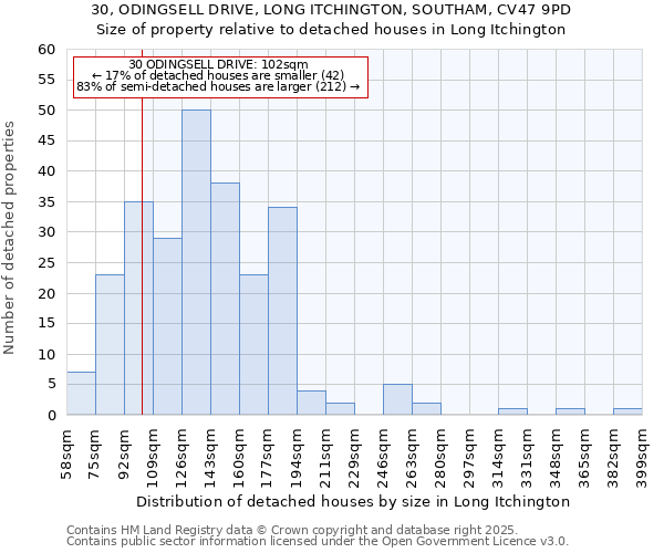 30, ODINGSELL DRIVE, LONG ITCHINGTON, SOUTHAM, CV47 9PD: Size of property relative to detached houses houses in Long Itchington