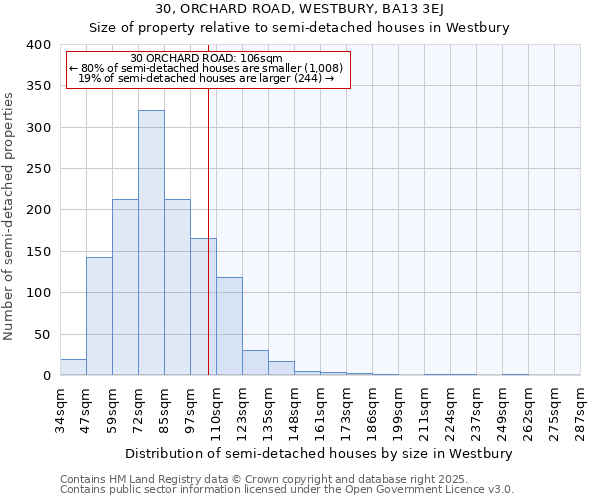 30, ORCHARD ROAD, WESTBURY, BA13 3EJ: Size of property relative to semi-detached houses houses in Westbury
