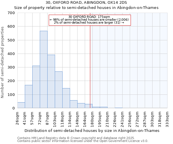 30, OXFORD ROAD, ABINGDON, OX14 2DS: Size of property relative to semi-detached houses houses in Abingdon-on-Thames