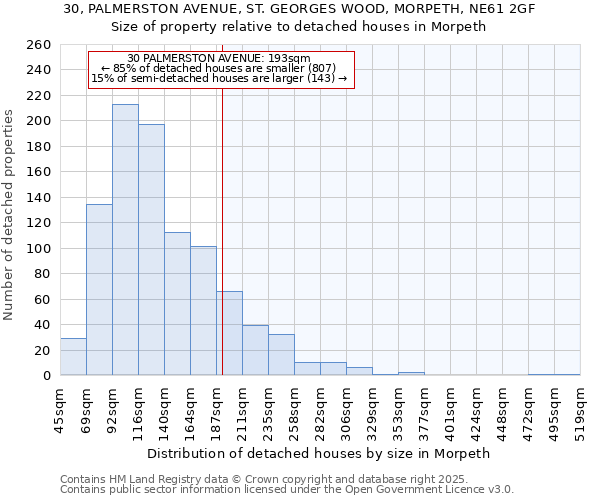 30, PALMERSTON AVENUE, ST. GEORGES WOOD, MORPETH, NE61 2GF: Size of property relative to detached houses houses in Morpeth