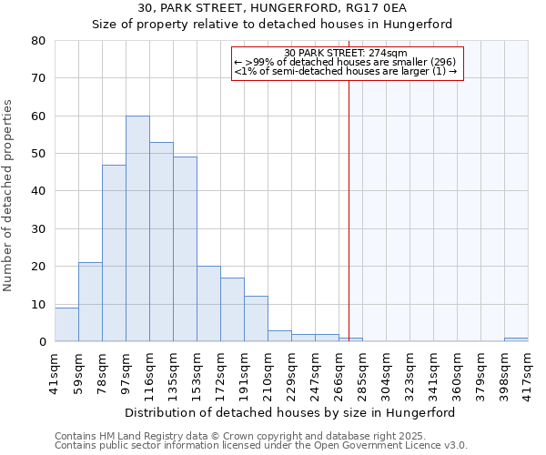 30, PARK STREET, HUNGERFORD, RG17 0EA: Size of property relative to detached houses houses in Hungerford