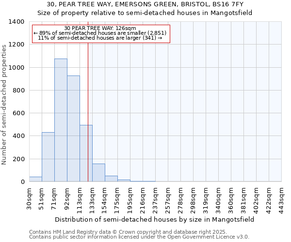 30, PEAR TREE WAY, EMERSONS GREEN, BRISTOL, BS16 7FY: Size of property relative to semi-detached houses houses in Mangotsfield