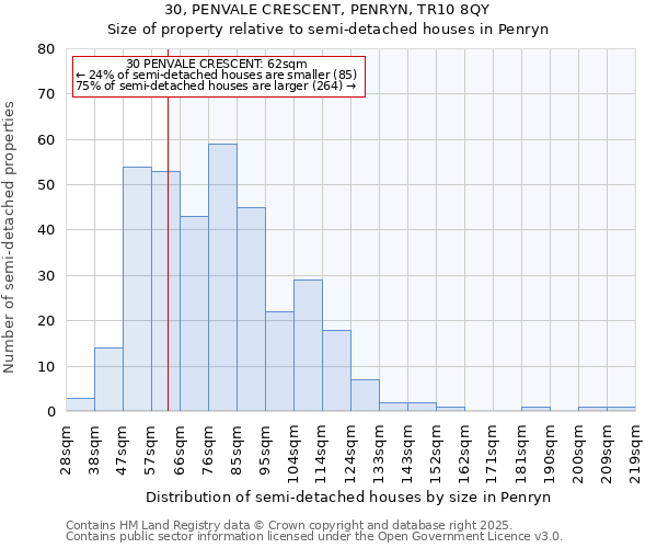 30, PENVALE CRESCENT, PENRYN, TR10 8QY: Size of property relative to semi-detached houses houses in Penryn