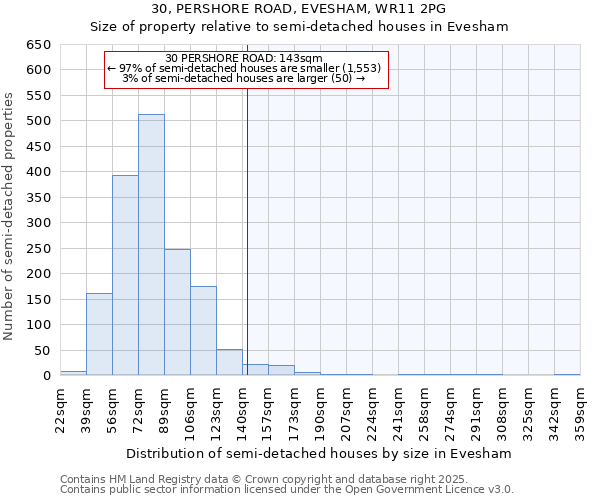 30, PERSHORE ROAD, EVESHAM, WR11 2PG: Size of property relative to semi-detached houses houses in Evesham