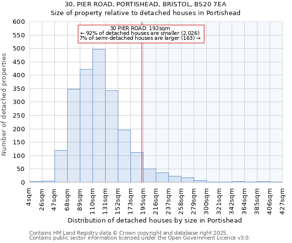 30, PIER ROAD, PORTISHEAD, BRISTOL, BS20 7EA: Size of property relative to detached houses houses in Portishead