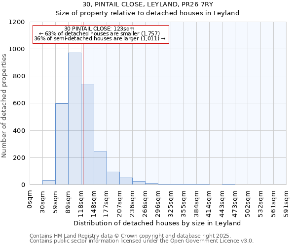 30, PINTAIL CLOSE, LEYLAND, PR26 7RY: Size of property relative to detached houses houses in Leyland