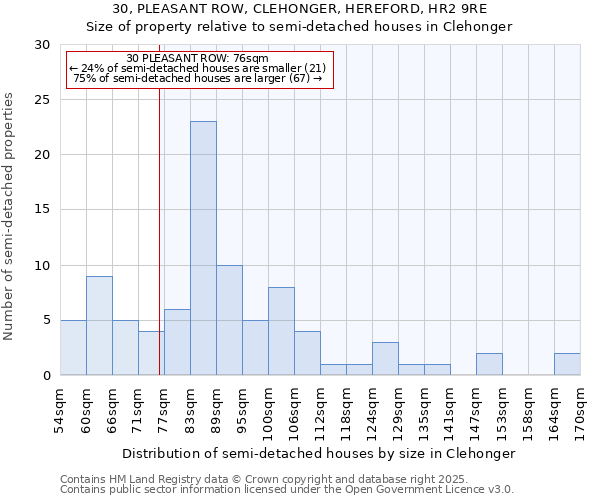 30, PLEASANT ROW, CLEHONGER, HEREFORD, HR2 9RE: Size of property relative to semi-detached houses houses in Clehonger