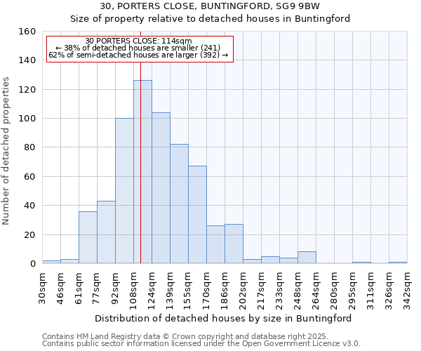 30, PORTERS CLOSE, BUNTINGFORD, SG9 9BW: Size of property relative to detached houses houses in Buntingford
